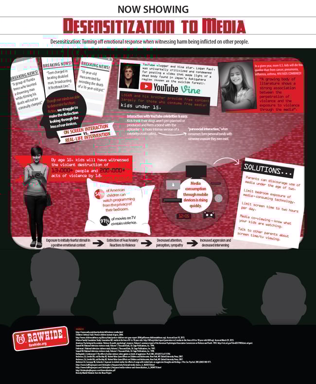 Desensitization to Media Infographic