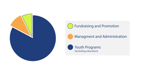 How Rawhide Boys Ranch donation funds are used